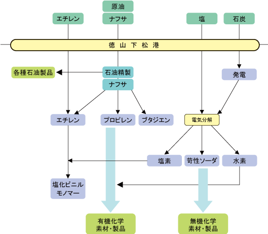 周南コンビナートの基本イメージ